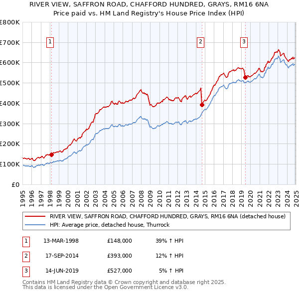 RIVER VIEW, SAFFRON ROAD, CHAFFORD HUNDRED, GRAYS, RM16 6NA: Price paid vs HM Land Registry's House Price Index
