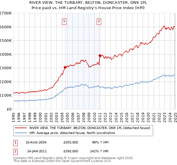 RIVER VIEW, THE TURBARY, BELTON, DONCASTER, DN9 1PL: Price paid vs HM Land Registry's House Price Index