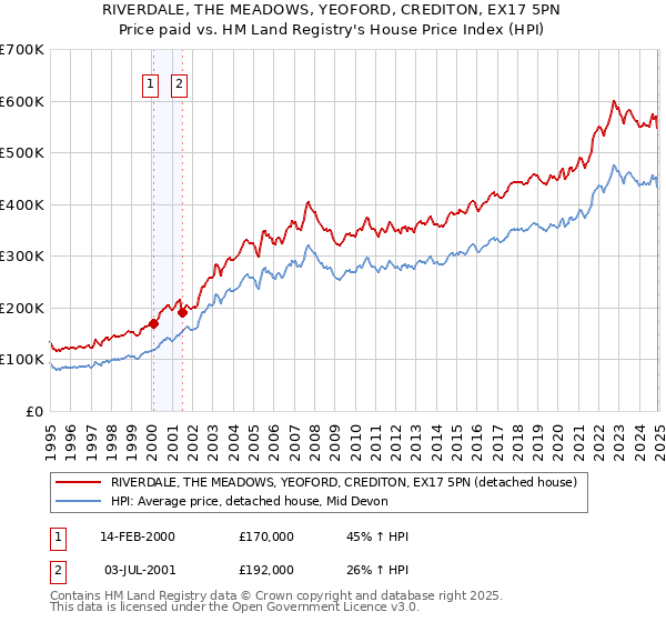 RIVERDALE, THE MEADOWS, YEOFORD, CREDITON, EX17 5PN: Price paid vs HM Land Registry's House Price Index