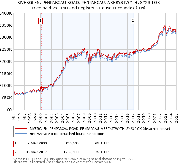 RIVERGLEN, PENPARCAU ROAD, PENPARCAU, ABERYSTWYTH, SY23 1QX: Price paid vs HM Land Registry's House Price Index