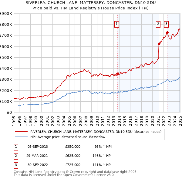 RIVERLEA, CHURCH LANE, MATTERSEY, DONCASTER, DN10 5DU: Price paid vs HM Land Registry's House Price Index