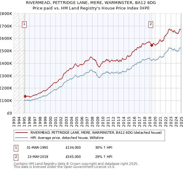 RIVERMEAD, PETTRIDGE LANE, MERE, WARMINSTER, BA12 6DG: Price paid vs HM Land Registry's House Price Index