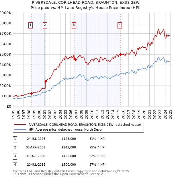 RIVERSDALE, CORILHEAD ROAD, BRAUNTON, EX33 2EW: Price paid vs HM Land Registry's House Price Index