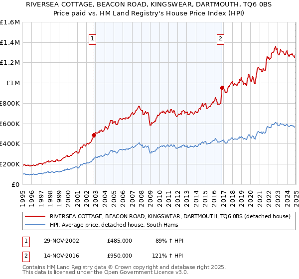 RIVERSEA COTTAGE, BEACON ROAD, KINGSWEAR, DARTMOUTH, TQ6 0BS: Price paid vs HM Land Registry's House Price Index