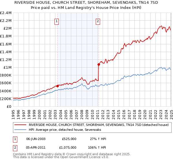 RIVERSIDE HOUSE, CHURCH STREET, SHOREHAM, SEVENOAKS, TN14 7SD: Price paid vs HM Land Registry's House Price Index