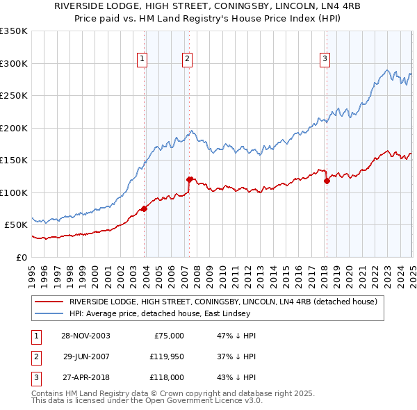 RIVERSIDE LODGE, HIGH STREET, CONINGSBY, LINCOLN, LN4 4RB: Price paid vs HM Land Registry's House Price Index