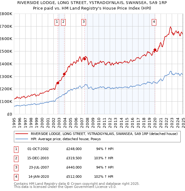 RIVERSIDE LODGE, LONG STREET, YSTRADGYNLAIS, SWANSEA, SA9 1RP: Price paid vs HM Land Registry's House Price Index