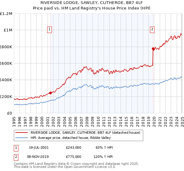 RIVERSIDE LODGE, SAWLEY, CLITHEROE, BB7 4LF: Price paid vs HM Land Registry's House Price Index