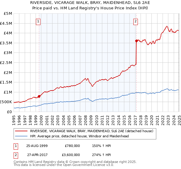 RIVERSIDE, VICARAGE WALK, BRAY, MAIDENHEAD, SL6 2AE: Price paid vs HM Land Registry's House Price Index