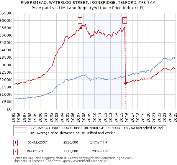 RIVERSMEAD, WATERLOO STREET, IRONBRIDGE, TELFORD, TF8 7AA: Price paid vs HM Land Registry's House Price Index