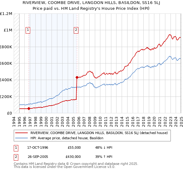 RIVERVIEW, COOMBE DRIVE, LANGDON HILLS, BASILDON, SS16 5LJ: Price paid vs HM Land Registry's House Price Index