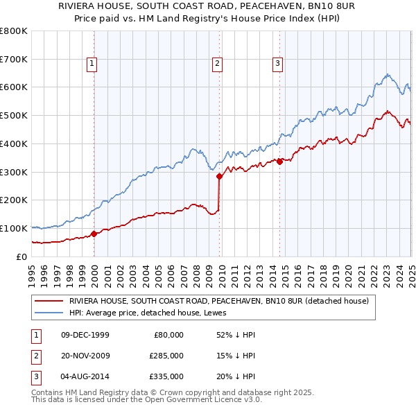 RIVIERA HOUSE, SOUTH COAST ROAD, PEACEHAVEN, BN10 8UR: Price paid vs HM Land Registry's House Price Index