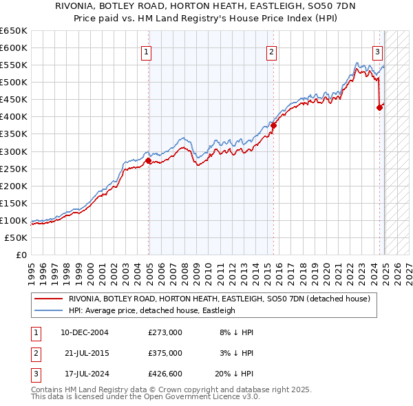 RIVONIA, BOTLEY ROAD, HORTON HEATH, EASTLEIGH, SO50 7DN: Price paid vs HM Land Registry's House Price Index