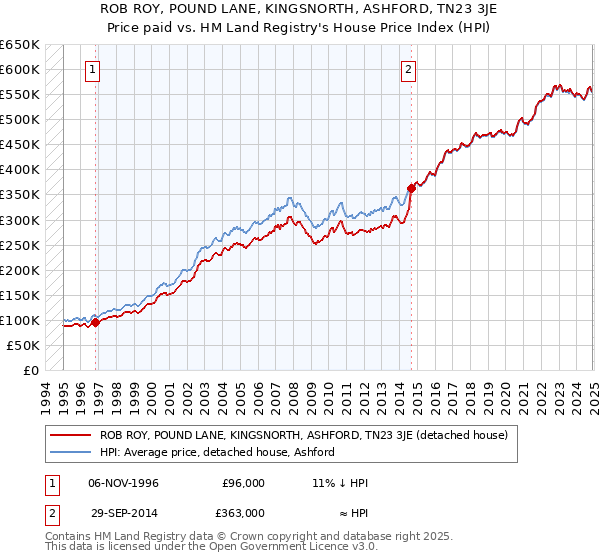 ROB ROY, POUND LANE, KINGSNORTH, ASHFORD, TN23 3JE: Price paid vs HM Land Registry's House Price Index