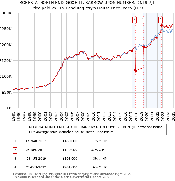 ROBERTA, NORTH END, GOXHILL, BARROW-UPON-HUMBER, DN19 7JT: Price paid vs HM Land Registry's House Price Index