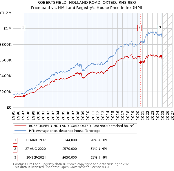 ROBERTSFIELD, HOLLAND ROAD, OXTED, RH8 9BQ: Price paid vs HM Land Registry's House Price Index