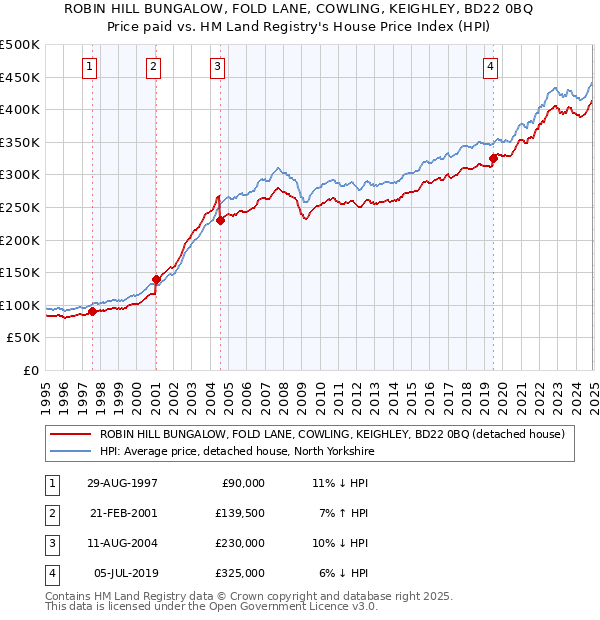 ROBIN HILL BUNGALOW, FOLD LANE, COWLING, KEIGHLEY, BD22 0BQ: Price paid vs HM Land Registry's House Price Index