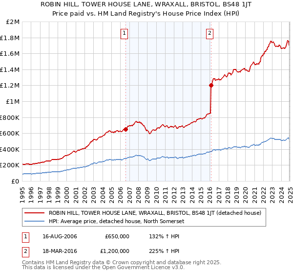 ROBIN HILL, TOWER HOUSE LANE, WRAXALL, BRISTOL, BS48 1JT: Price paid vs HM Land Registry's House Price Index