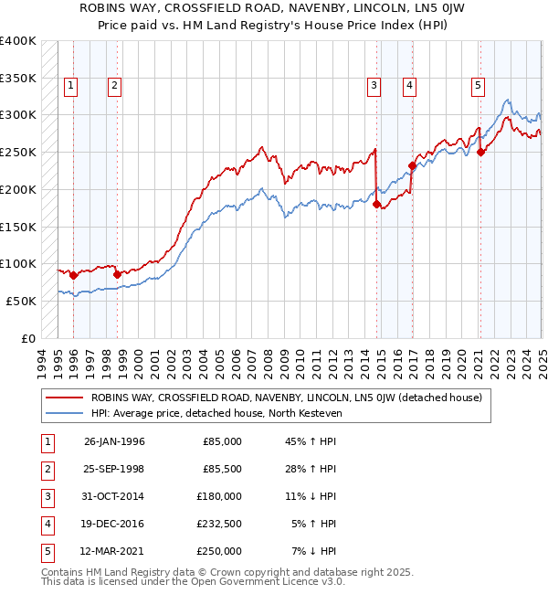 ROBINS WAY, CROSSFIELD ROAD, NAVENBY, LINCOLN, LN5 0JW: Price paid vs HM Land Registry's House Price Index