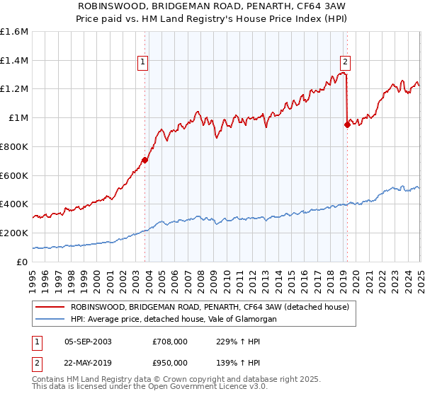 ROBINSWOOD, BRIDGEMAN ROAD, PENARTH, CF64 3AW: Price paid vs HM Land Registry's House Price Index