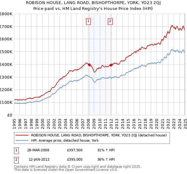ROBISON HOUSE, LANG ROAD, BISHOPTHORPE, YORK, YO23 2QJ: Price paid vs HM Land Registry's House Price Index