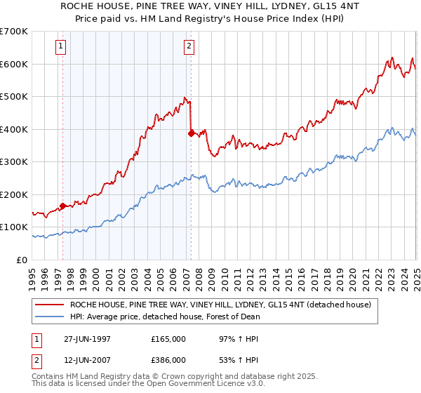 ROCHE HOUSE, PINE TREE WAY, VINEY HILL, LYDNEY, GL15 4NT: Price paid vs HM Land Registry's House Price Index