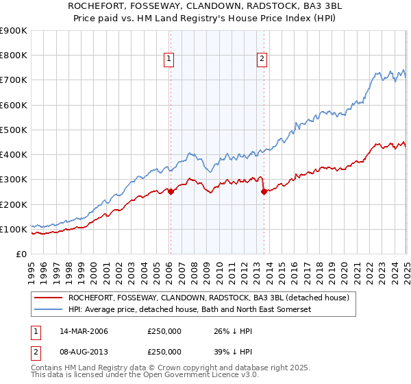 ROCHEFORT, FOSSEWAY, CLANDOWN, RADSTOCK, BA3 3BL: Price paid vs HM Land Registry's House Price Index