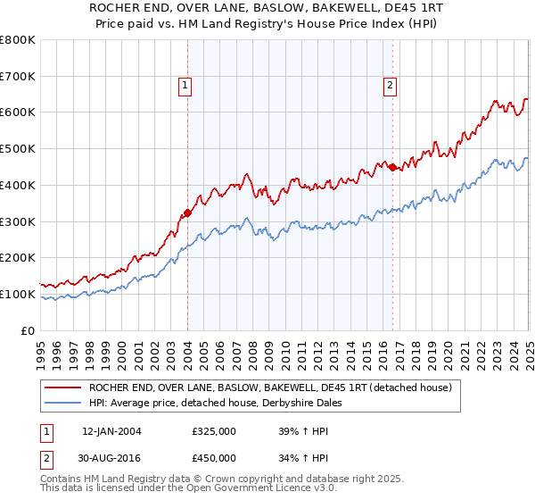 ROCHER END, OVER LANE, BASLOW, BAKEWELL, DE45 1RT: Price paid vs HM Land Registry's House Price Index