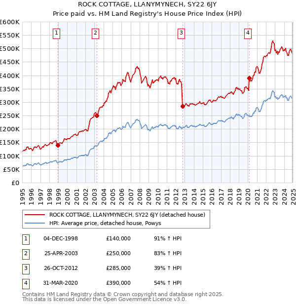 ROCK COTTAGE, LLANYMYNECH, SY22 6JY: Price paid vs HM Land Registry's House Price Index