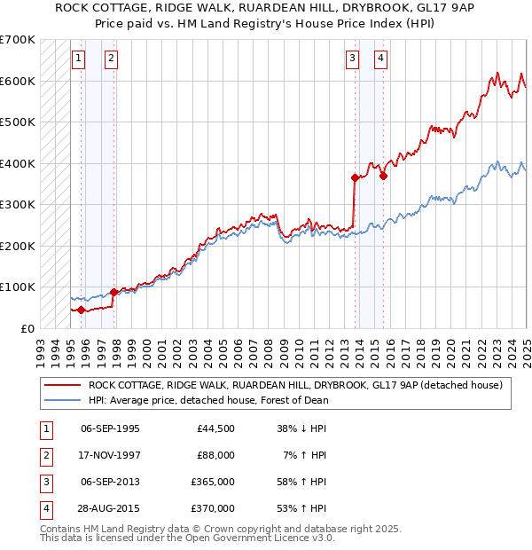 ROCK COTTAGE, RIDGE WALK, RUARDEAN HILL, DRYBROOK, GL17 9AP: Price paid vs HM Land Registry's House Price Index