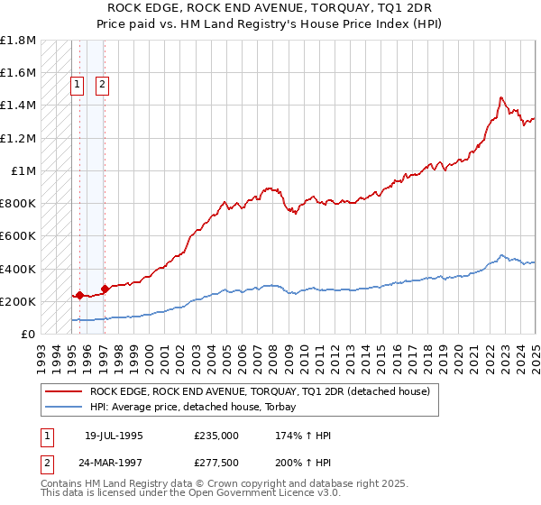 ROCK EDGE, ROCK END AVENUE, TORQUAY, TQ1 2DR: Price paid vs HM Land Registry's House Price Index