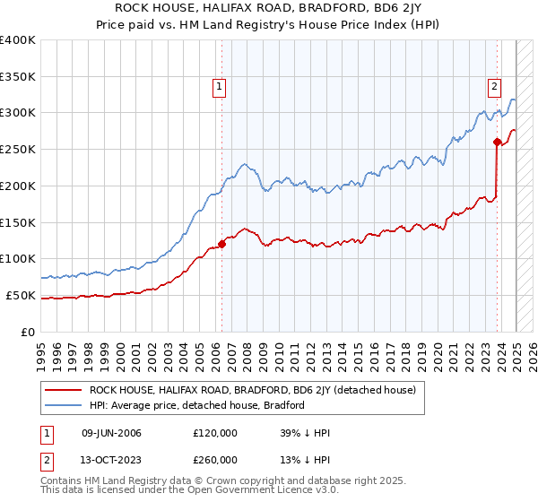ROCK HOUSE, HALIFAX ROAD, BRADFORD, BD6 2JY: Price paid vs HM Land Registry's House Price Index