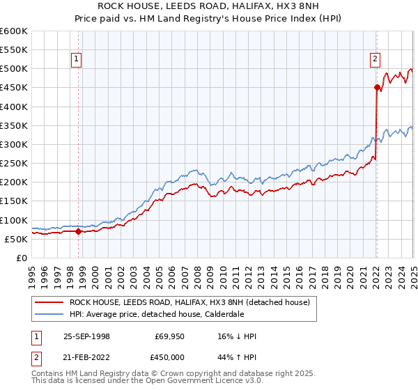 ROCK HOUSE, LEEDS ROAD, HALIFAX, HX3 8NH: Price paid vs HM Land Registry's House Price Index