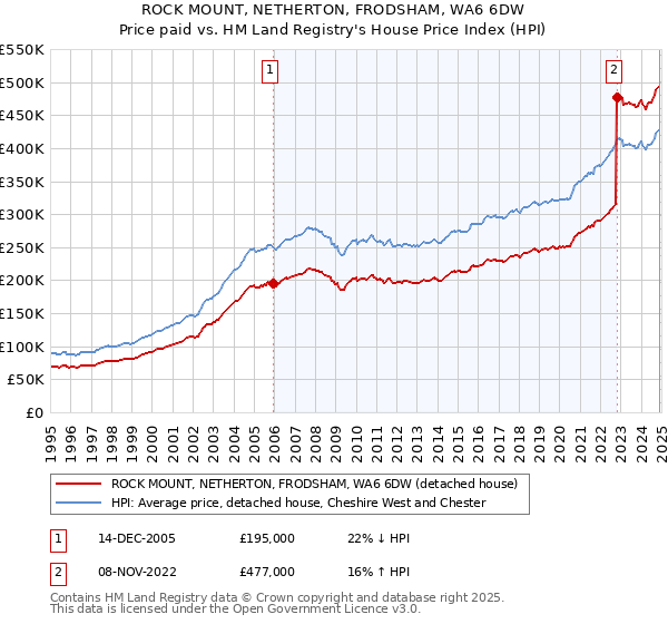 ROCK MOUNT, NETHERTON, FRODSHAM, WA6 6DW: Price paid vs HM Land Registry's House Price Index