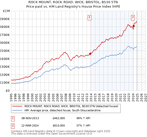 ROCK MOUNT, ROCK ROAD, WICK, BRISTOL, BS30 5TN: Price paid vs HM Land Registry's House Price Index