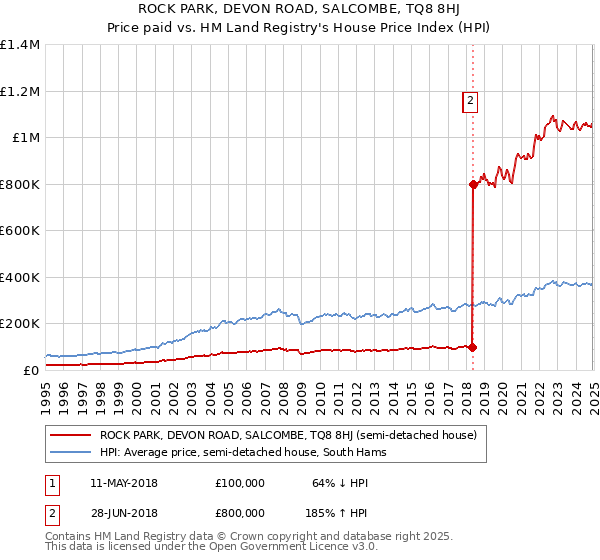 ROCK PARK, DEVON ROAD, SALCOMBE, TQ8 8HJ: Price paid vs HM Land Registry's House Price Index
