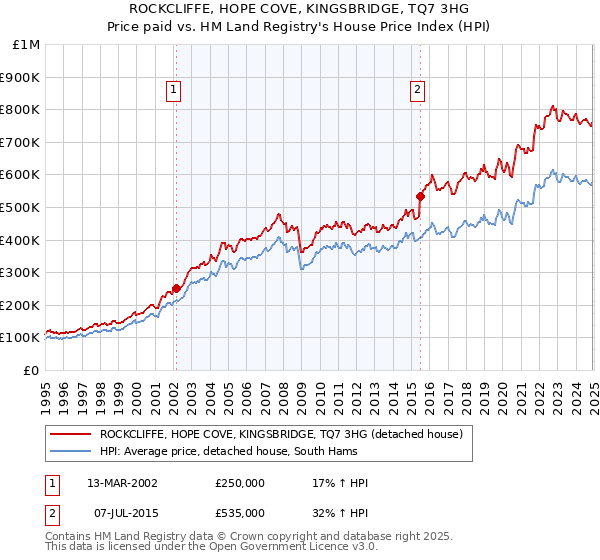 ROCKCLIFFE, HOPE COVE, KINGSBRIDGE, TQ7 3HG: Price paid vs HM Land Registry's House Price Index