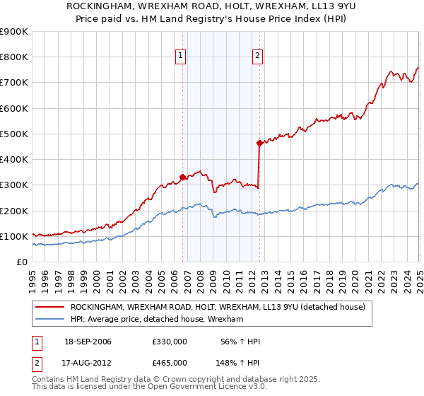 ROCKINGHAM, WREXHAM ROAD, HOLT, WREXHAM, LL13 9YU: Price paid vs HM Land Registry's House Price Index