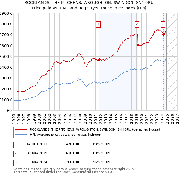 ROCKLANDS, THE PITCHENS, WROUGHTON, SWINDON, SN4 0RU: Price paid vs HM Land Registry's House Price Index