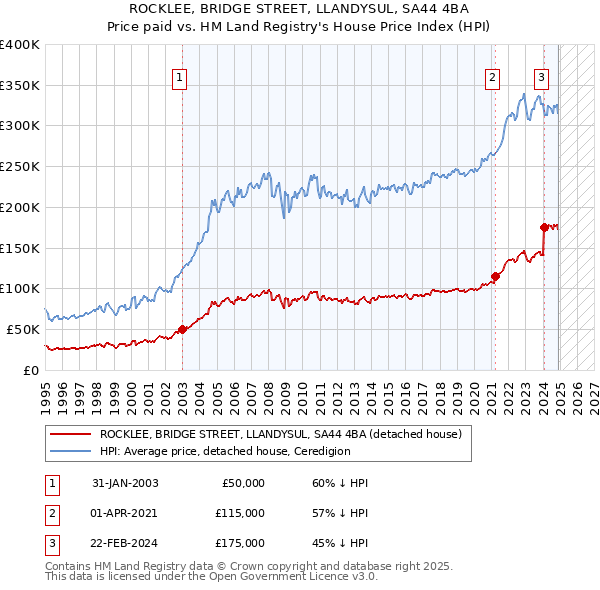 ROCKLEE, BRIDGE STREET, LLANDYSUL, SA44 4BA: Price paid vs HM Land Registry's House Price Index