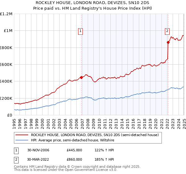 ROCKLEY HOUSE, LONDON ROAD, DEVIZES, SN10 2DS: Price paid vs HM Land Registry's House Price Index