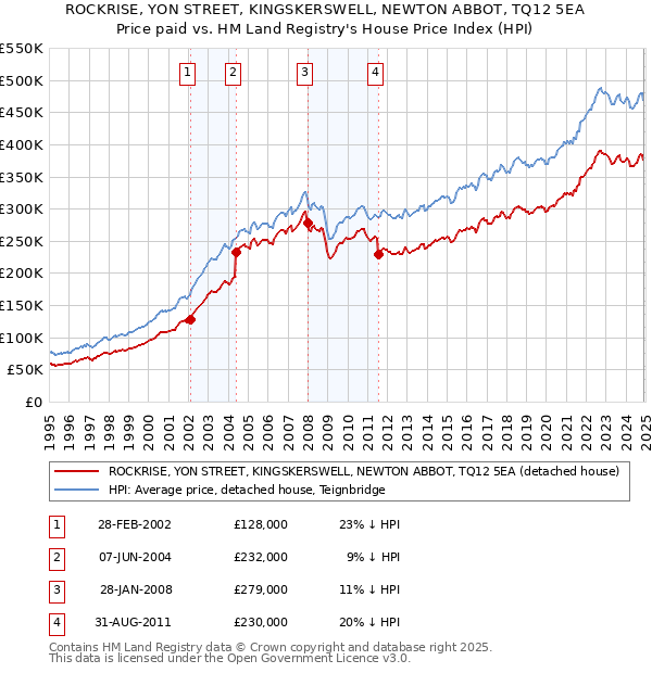 ROCKRISE, YON STREET, KINGSKERSWELL, NEWTON ABBOT, TQ12 5EA: Price paid vs HM Land Registry's House Price Index