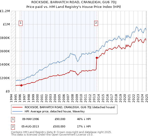 ROCKSIDE, BARHATCH ROAD, CRANLEIGH, GU6 7DJ: Price paid vs HM Land Registry's House Price Index