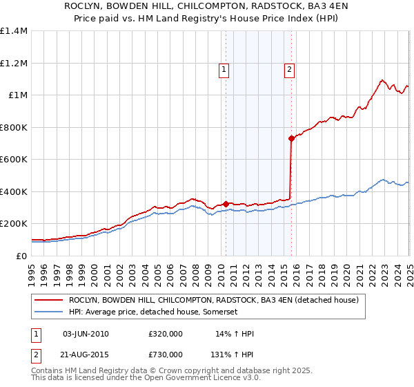 ROCLYN, BOWDEN HILL, CHILCOMPTON, RADSTOCK, BA3 4EN: Price paid vs HM Land Registry's House Price Index