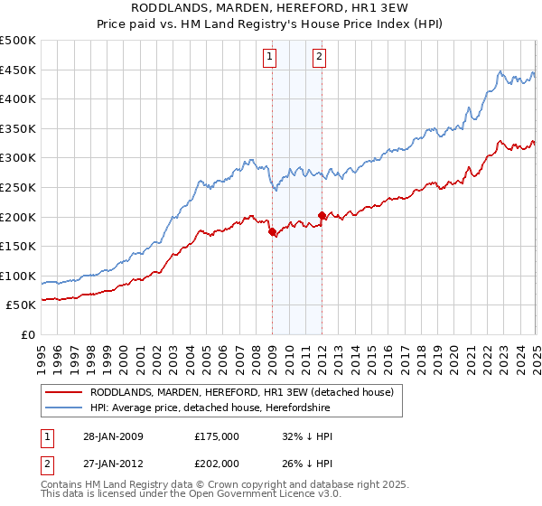 RODDLANDS, MARDEN, HEREFORD, HR1 3EW: Price paid vs HM Land Registry's House Price Index