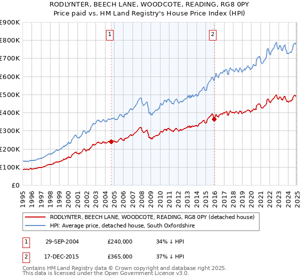 RODLYNTER, BEECH LANE, WOODCOTE, READING, RG8 0PY: Price paid vs HM Land Registry's House Price Index