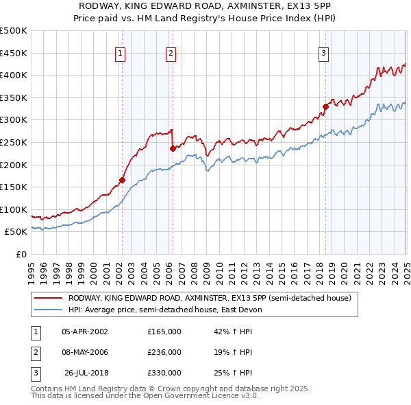 RODWAY, KING EDWARD ROAD, AXMINSTER, EX13 5PP: Price paid vs HM Land Registry's House Price Index