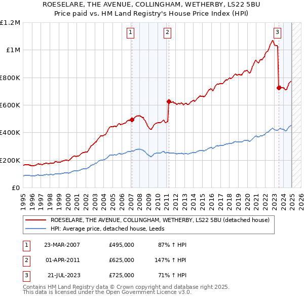 ROESELARE, THE AVENUE, COLLINGHAM, WETHERBY, LS22 5BU: Price paid vs HM Land Registry's House Price Index