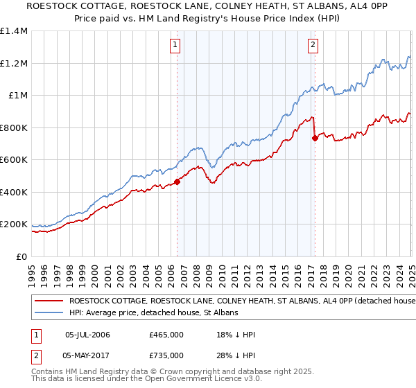 ROESTOCK COTTAGE, ROESTOCK LANE, COLNEY HEATH, ST ALBANS, AL4 0PP: Price paid vs HM Land Registry's House Price Index