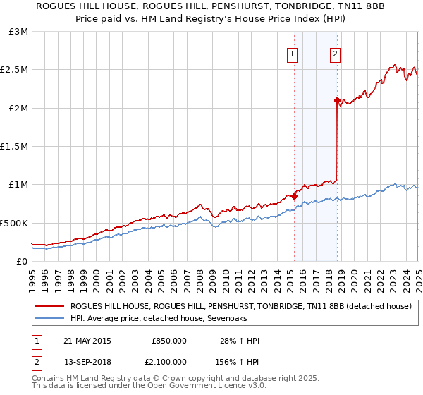 ROGUES HILL HOUSE, ROGUES HILL, PENSHURST, TONBRIDGE, TN11 8BB: Price paid vs HM Land Registry's House Price Index